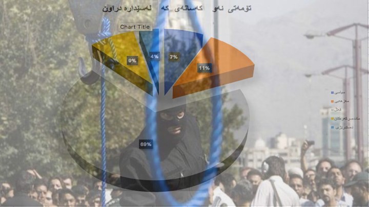 Hengaw's Statistics Report on the Occasion of October 10, Over A Year 80 Kurd Citizens Executed Hengaw's Statistics Report on the Occasion of October 10, Over A Year 80 Kurd Citizens Executed